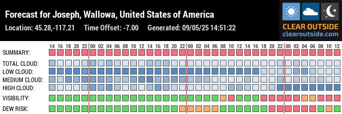 Forecast for Joseph, Wallowa, United States of America (45.28,-117.21)