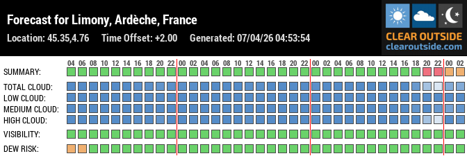Forecast for Limony, Ardèche, France (45.35,4.76)