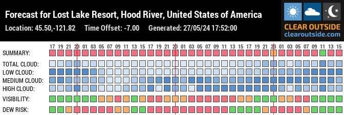 Forecast for Lost Lake Resort, Hood River, United States of America (45.50,-121.82)