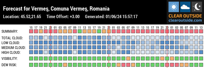 Forecast for Vermeş, Comuna Vermeş, Romania (45.52,21.65)