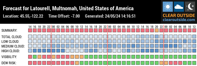 Forecast for Latourell, Multnomah, United States of America (45.55,-122.22)