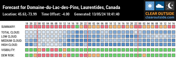 Forecast for Domaine-du-Lac-des-Pins, Laurentides, Canada (45.63,-73.99)