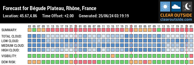 Forecast for Bégude Plateau, Rhône, France (45.67,4.86)