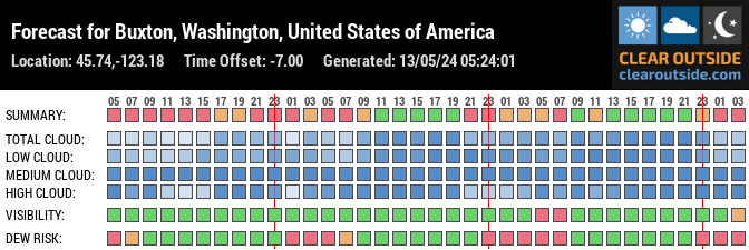 Forecast for Buxton, Washington, United States of America (45.74,-123.18)