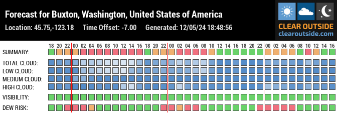Forecast for Buxton, Washington, United States of America (45.75,-123.18)