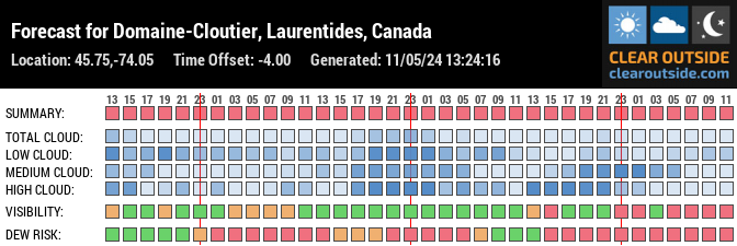Forecast for Domaine-Cloutier, Laurentides, Canada (45.75,-74.05)