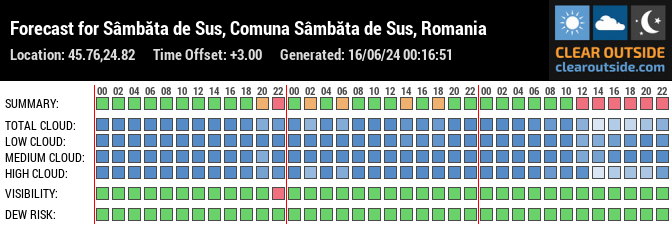 Forecast for Sâmbăta de Sus, Comuna Sâmbăta de Sus, Romania (45.76,24.82)
