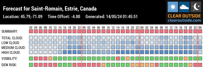Forecast for Saint-Romain, Estrie, Canada (45.79,-71.09)