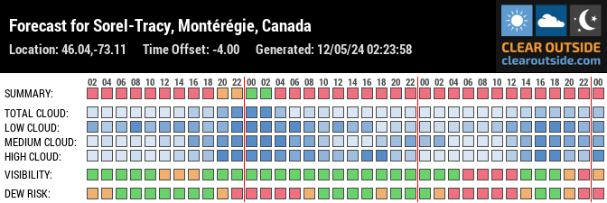Forecast for Sorel-Tracy, Montérégie, Canada (46.04,-73.11)