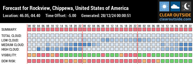 Forecast for Rockview, Chippewa, United States of America (46.05,-84.40)