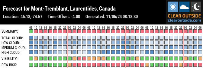 Forecast for Mont-Tremblant, Laurentides, Canada (46.18,-74.57)