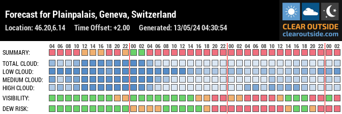 Forecast for Plainpalais, Geneva, Switzerland (46.20,6.14)