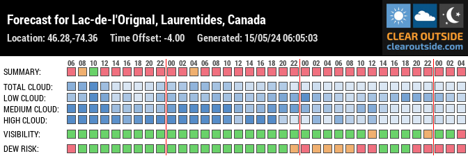 Forecast for Lac-de-l'Orignal, Laurentides, Canada (46.28,-74.36)