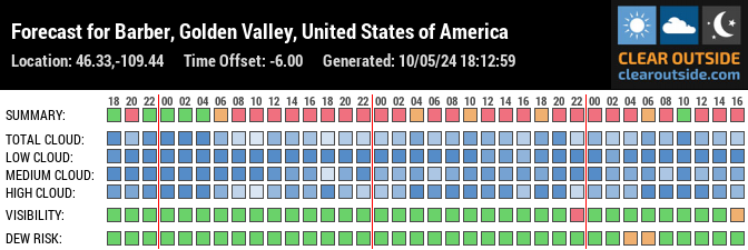 Forecast for Barber, Golden Valley, United States of America (46.33,-109.44)
