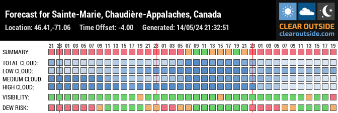 Forecast for Sainte-Marie, Chaudière-Appalaches, Canada (46.41,-71.06)