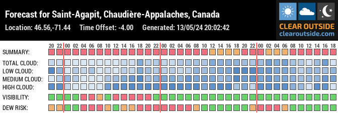 Forecast for Saint-Agapit, Chaudière-Appalaches, Canada (46.56,-71.44)