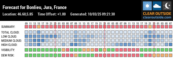 Forecast for Bonlieu, Jura, France (46.60,5.85)