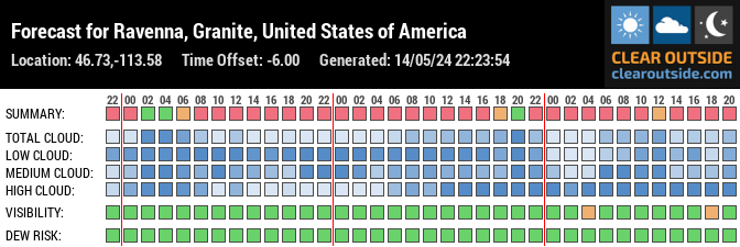 Forecast for Ravenna, Granite, United States of America (46.73,-113.58)