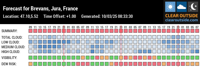 Forecast for Brevans, Jura, France (47.10,5.52)