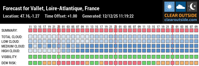 Forecast for Vallet, Loire-Atlantique, France (47.16,-1.27)