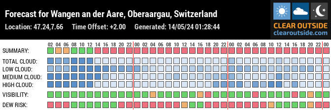 Forecast for Wangen an der Aare, Oberaargau, Switzerland (47.24,7.66)