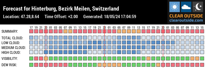 Forecast for Hinterburg, Bezirk Meilen, Switzerland (47.28,8.64)