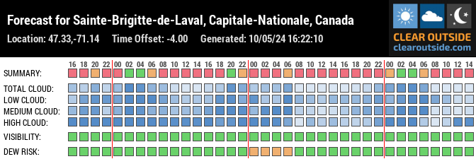 Forecast for Sainte-Brigitte-de-Laval, Capitale-Nationale, Canada (47.33,-71.14)