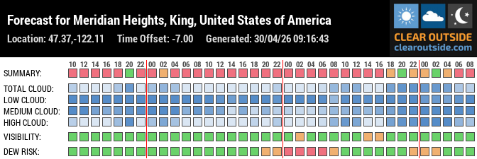 Forecast for Meridian Heights, King, United States of America (47.37,-122.11)