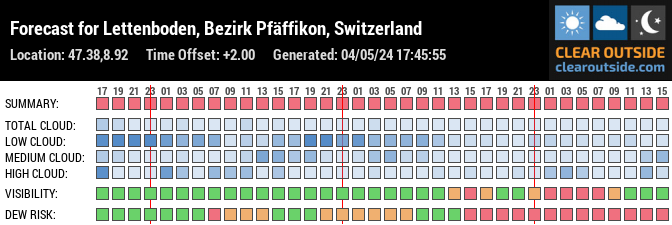 Forecast for Lettenboden, Bezirk Pfäffikon, Switzerland (47.38,8.92)