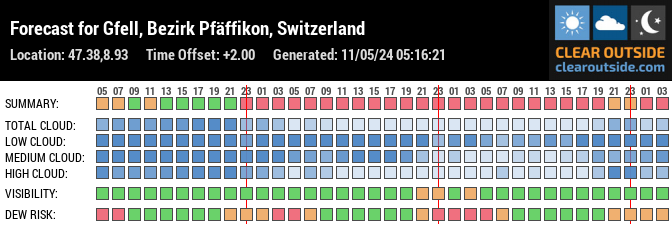 Forecast for Gfell, Bezirk Pfäffikon, Switzerland (47.38,8.93)