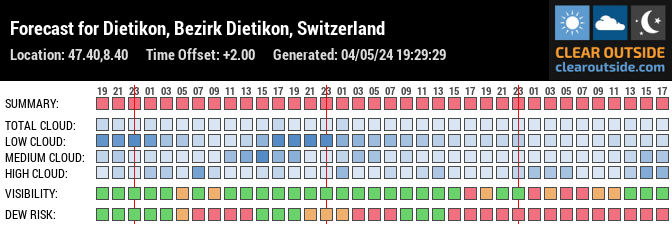 Weather for Dietikon, Switzerland