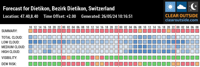Forecast for Dietikon, Bezirk Dietikon, Switzerland (47.40,8.40)