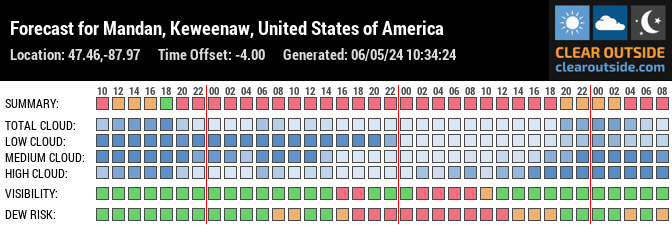 Forecast for Mohawk, MI 49950, USA (47.46,-87.97)