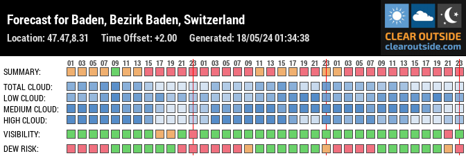 Forecast for Baden, Bezirk Baden, Switzerland (47.47,8.31)