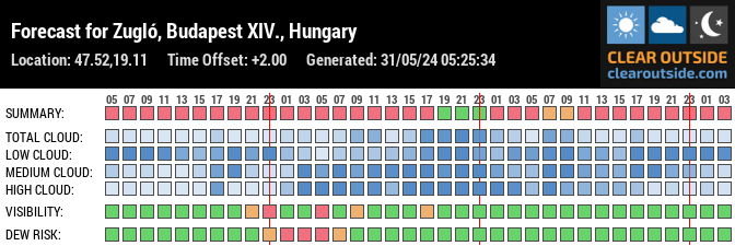 Forecast for Zugló, Budapest XIV., Hungary (47.52,19.11)