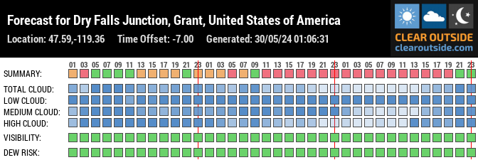 Forecast for Dry Falls Junction, Grant, United States of America (47.59,-119.36)