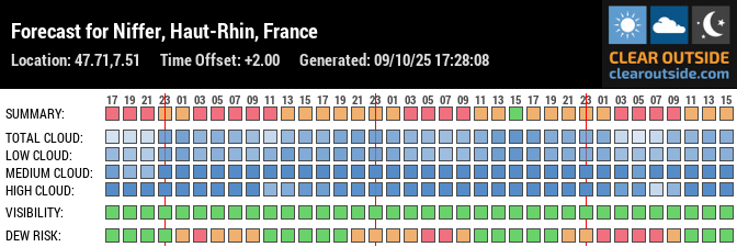 Forecast for Niffer, Haut-Rhin, France (47.71,7.51)