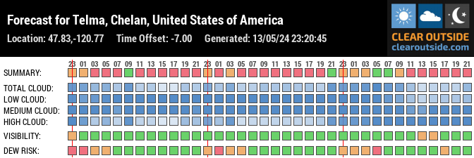 Forecast for Telma, Chelan, United States of America (47.83,-120.77)