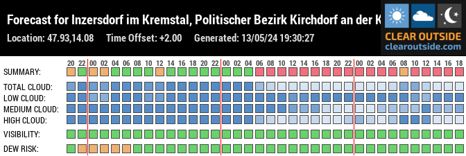 Forecast for Inzersdorf im Kremstal, Politischer Bezirk Kirchdorf an der Krems, Republic of Austria (47.93,14.08)