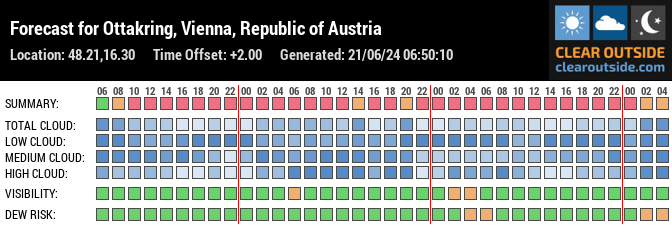 Forecast for Ottakring, Vienna, Republic of Austria (48.21,16.30)