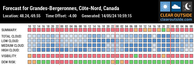 Forecast for Grandes-Bergeronnes, Côte-Nord, Canada (48.24,-69.55)