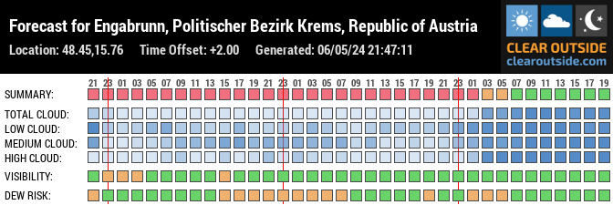 Forecast for Etsdorf am Kamp, 3492, Austria (48.45,15.76)