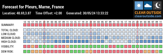 Forecast for Pleurs, Marne, France (48.69,3.87)