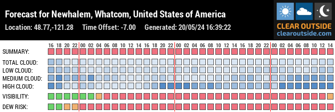 Forecast for Newhalem, Whatcom, United States of America (48.77,-121.28)