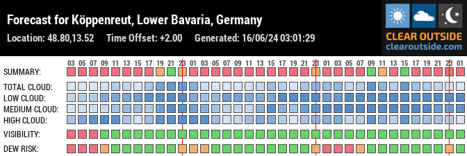 Forecast for Köppenreut, Lower Bavaria, Germany (48.80,13.52)