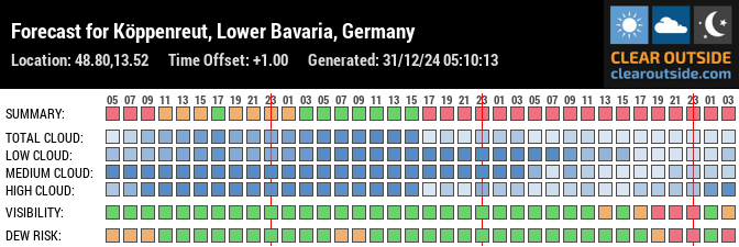 Forecast for Köppenreut, Lower Bavaria, Germany (48.80,13.52)