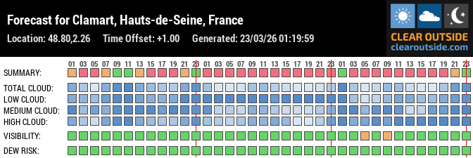 Forecast for Clamart, Hauts-de-Seine, France (48.80,2.26)