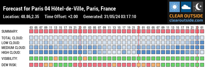 Forecast for Paris 04 Hôtel-de-Ville, Paris, France (48.86,2.35)