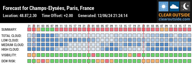 Forecast for Champs-Elysées, Paris, France (48.87,2.30)