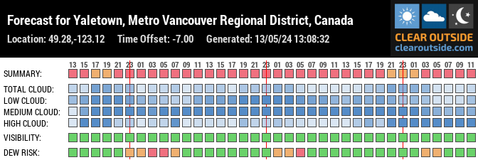 Forecast for Yaletown, Metro Vancouver Regional District, Canada (49.28,-123.12)